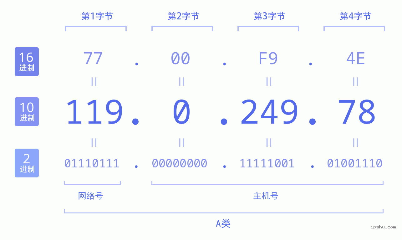 IPv4: 119.0.249.78 网络类型 网络号 主机号