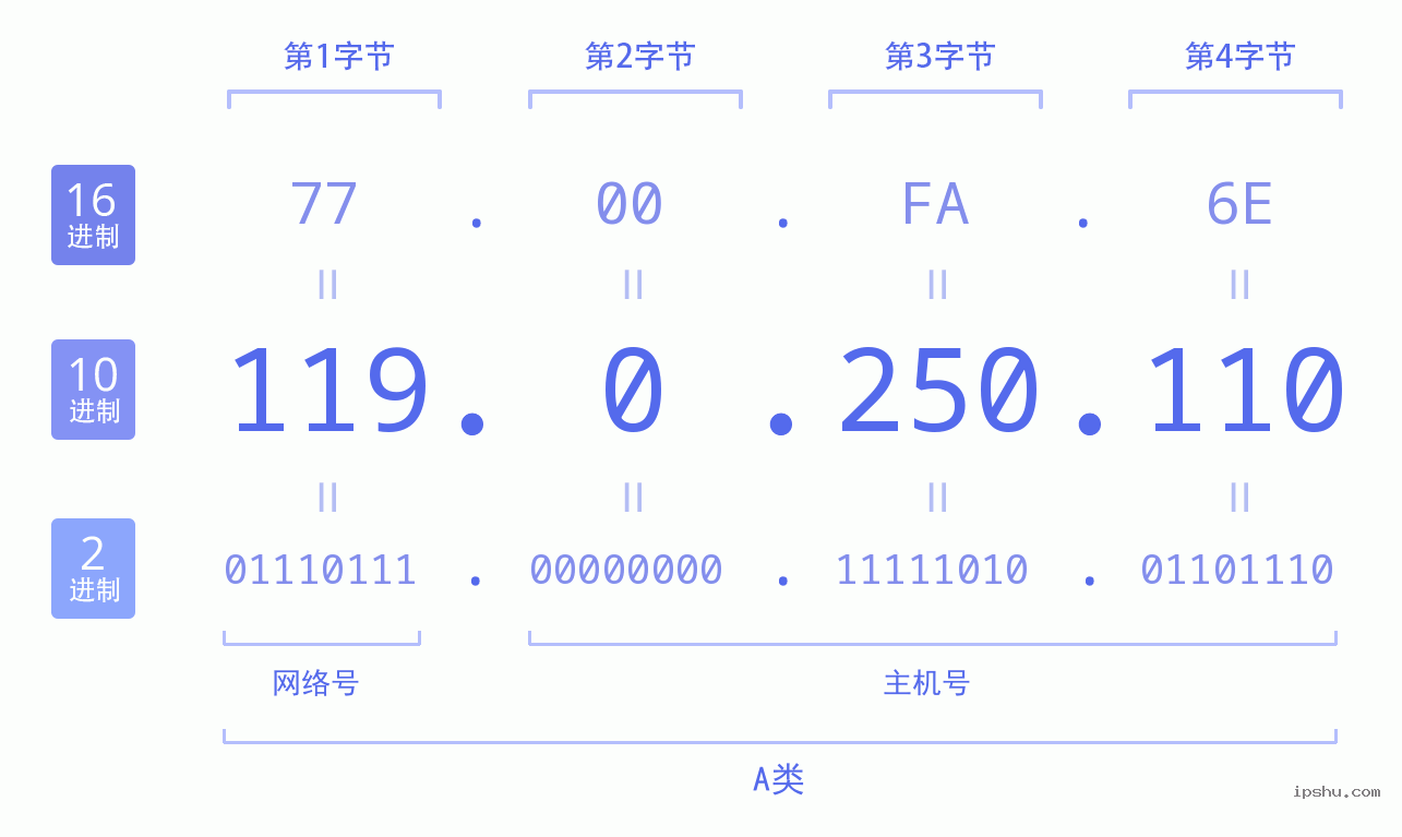 IPv4: 119.0.250.110 网络类型 网络号 主机号