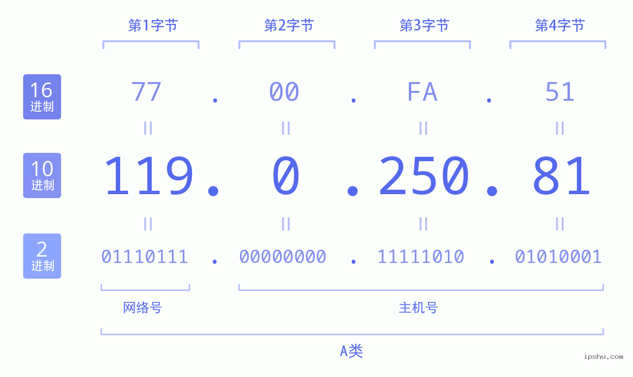 IPv4: 119.0.250.81 网络类型 网络号 主机号