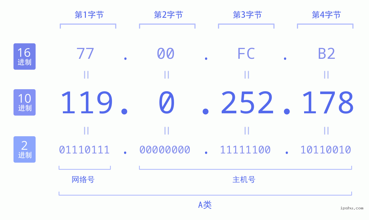 IPv4: 119.0.252.178 网络类型 网络号 主机号