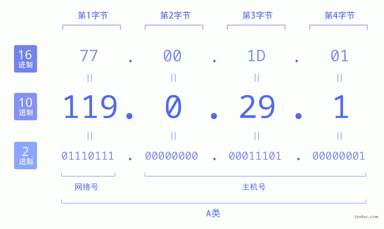 IPv4: 119.0.29.1 网络类型 网络号 主机号