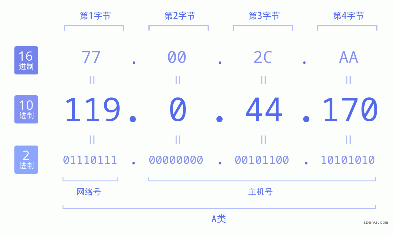 IPv4: 119.0.44.170 网络类型 网络号 主机号