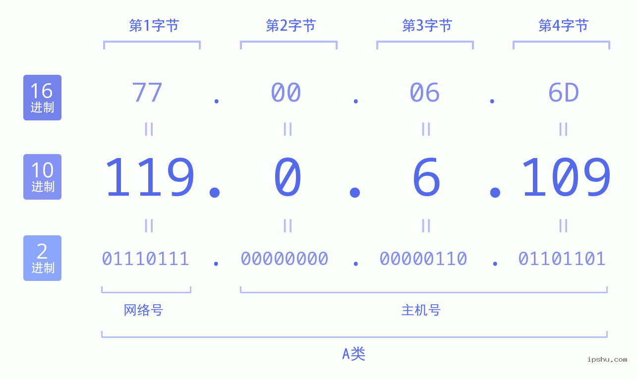 IPv4: 119.0.6.109 网络类型 网络号 主机号