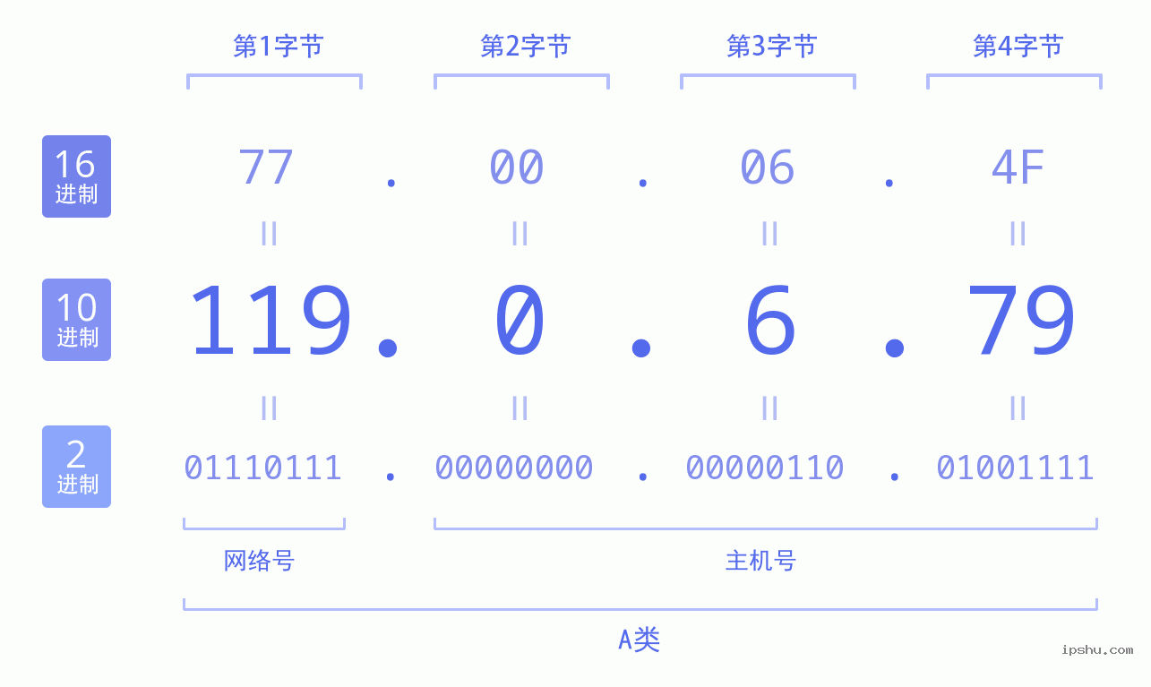 IPv4: 119.0.6.79 网络类型 网络号 主机号