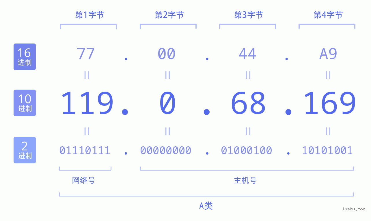 IPv4: 119.0.68.169 网络类型 网络号 主机号