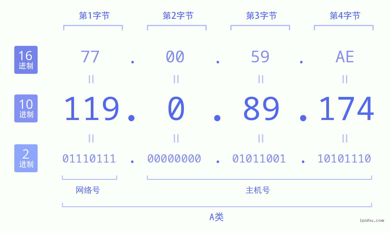 IPv4: 119.0.89.174 网络类型 网络号 主机号