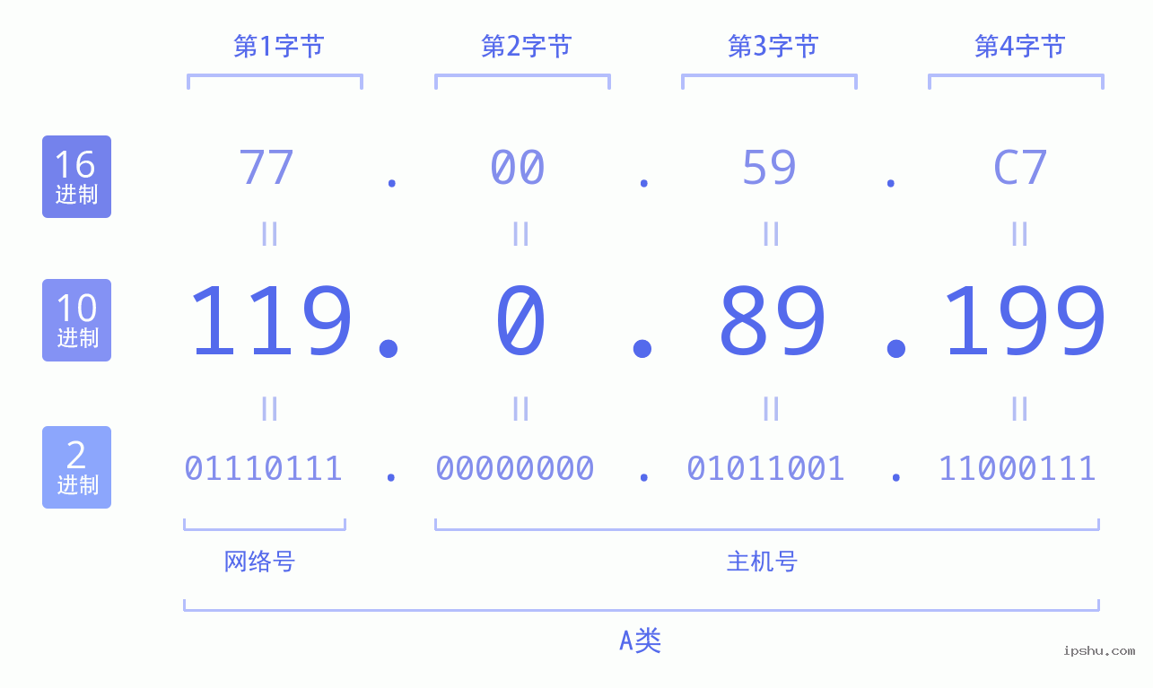 IPv4: 119.0.89.199 网络类型 网络号 主机号