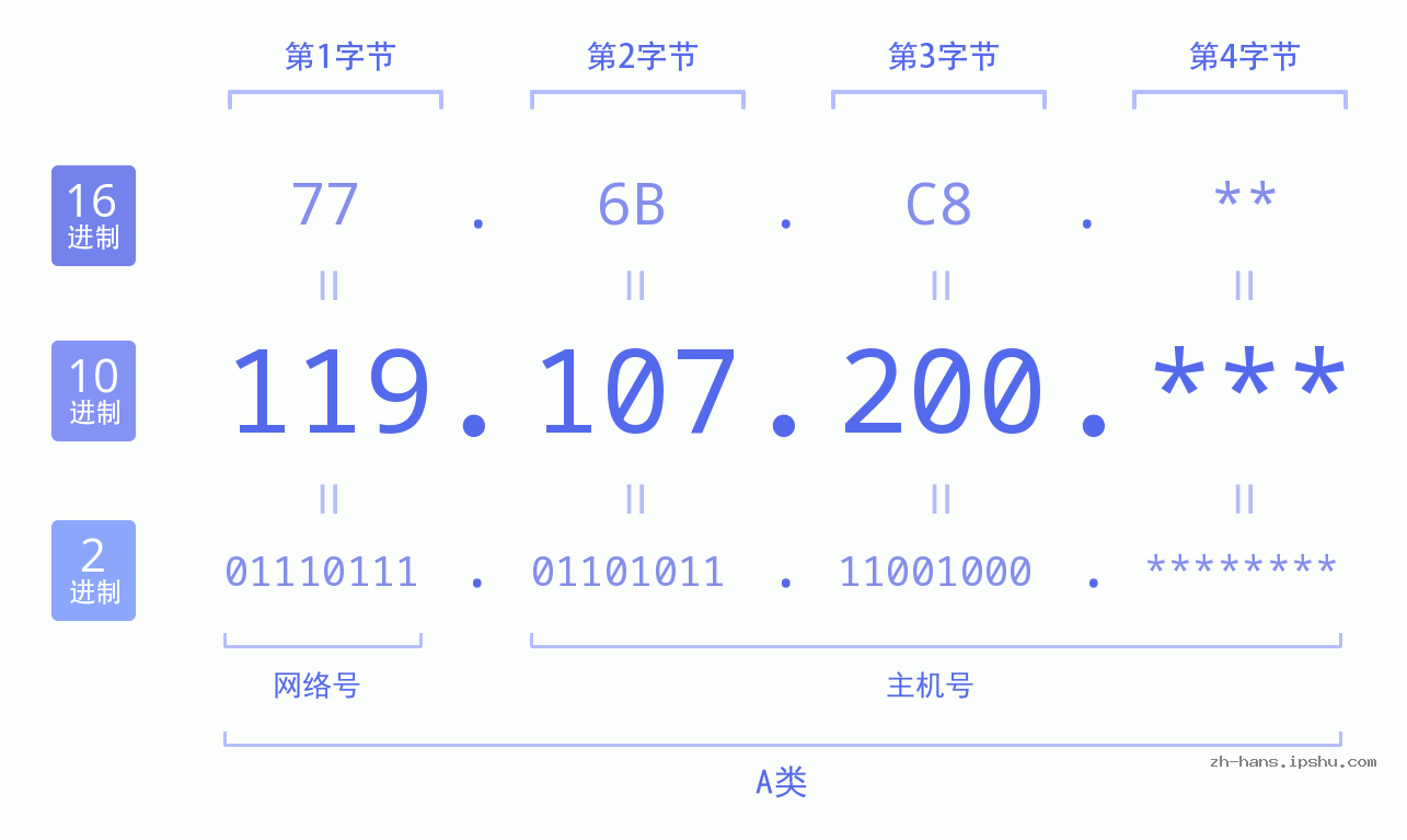 IP地址:119.107.200 数据结构图 二进制 十进制 十六进制 IPv4: 119.107.200 网络类型 网络号 主机号