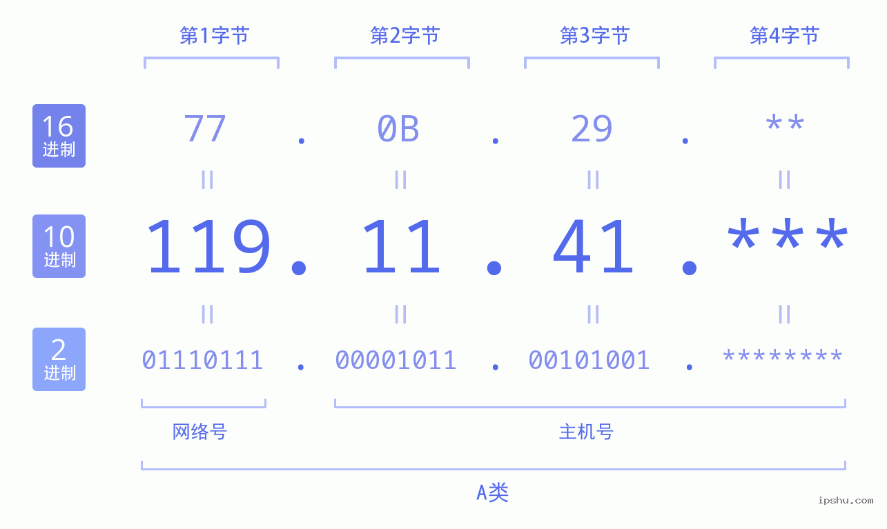 IPv4: 119.11.41 网络类型 网络号 主机号