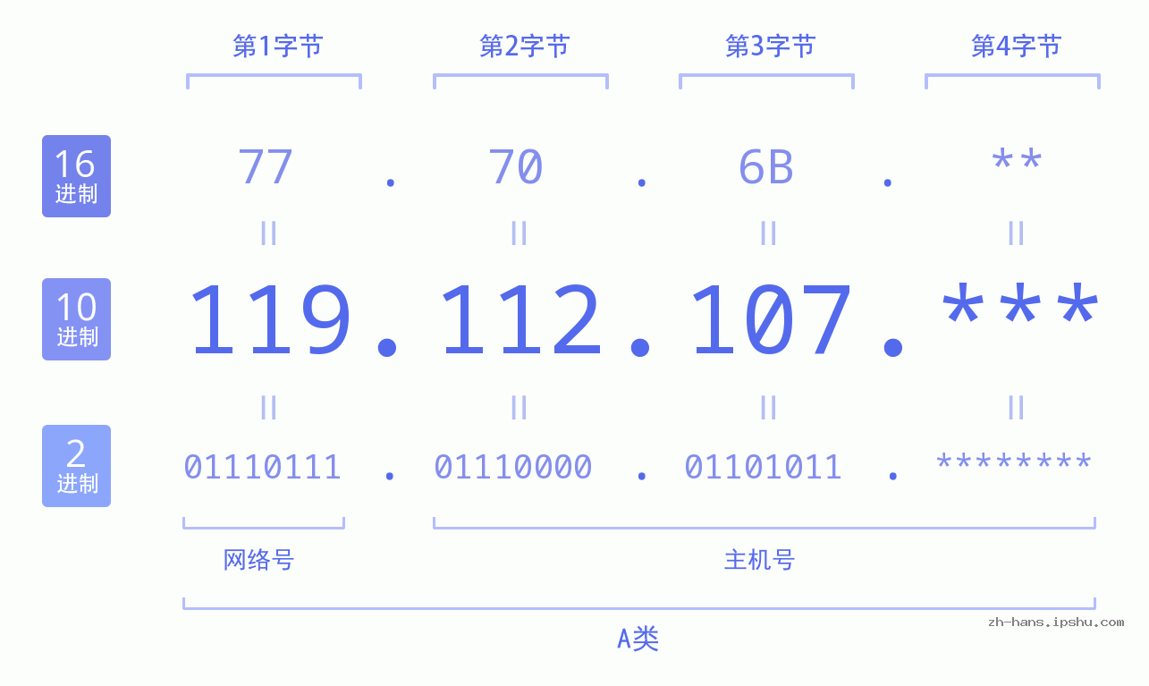 IP地址:119.112.107 数据结构图 二进制 十进制 十六进制 IPv4: 119.112.107 网络类型 网络号 主机号