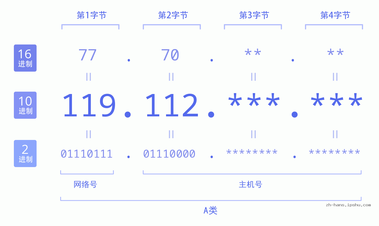 IP地址:119.112 数据结构图 二进制 十进制 十六进制 IPv4: 119.112 网络类型 网络号 主机号