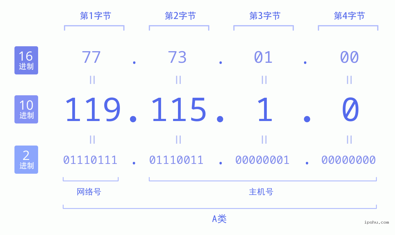 IPv4: 119.115.1.0 网络类型 网络号 主机号