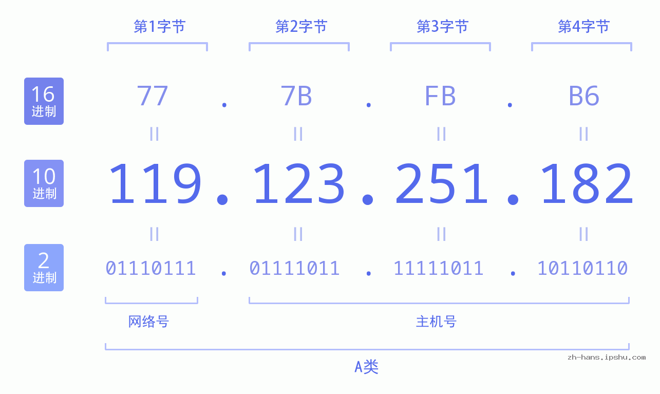 IP地址:119.123.251.182 数据结构图 二进制 十进制 十六进制 IPv4: 119.123.251.182 网络类型 网络号 主机号