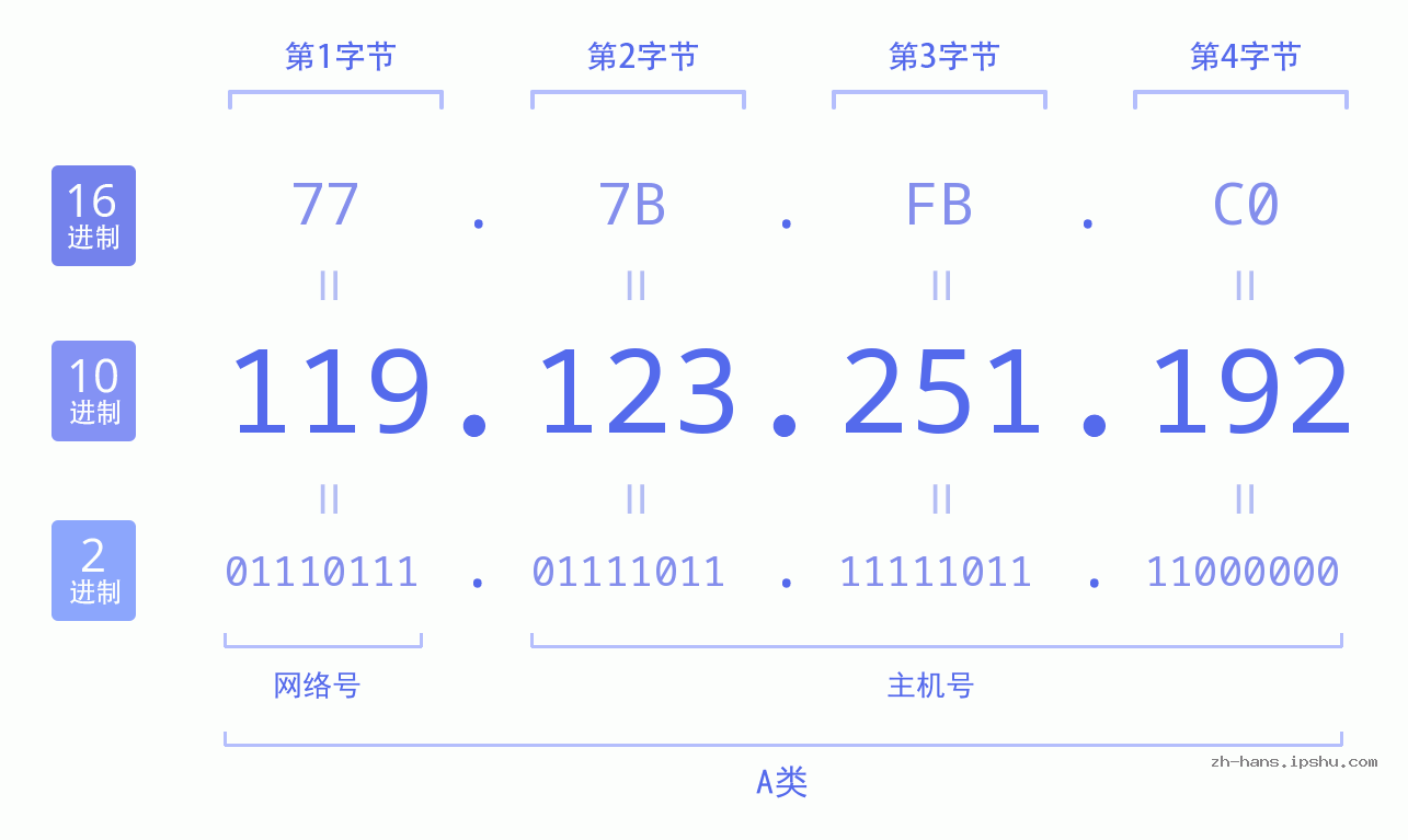 IP地址:119.123.251.192 数据结构图 二进制 十进制 十六进制 IPv4: 119.123.251.192 网络类型 网络号 主机号