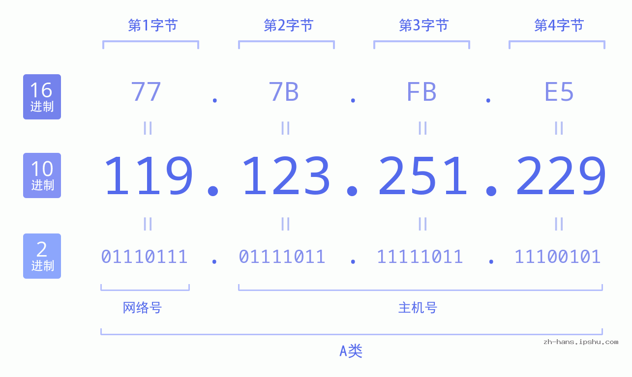 IP地址:119.123.251.229 数据结构图 二进制 十进制 十六进制 IPv4: 119.123.251.229 网络类型 网络号 主机号