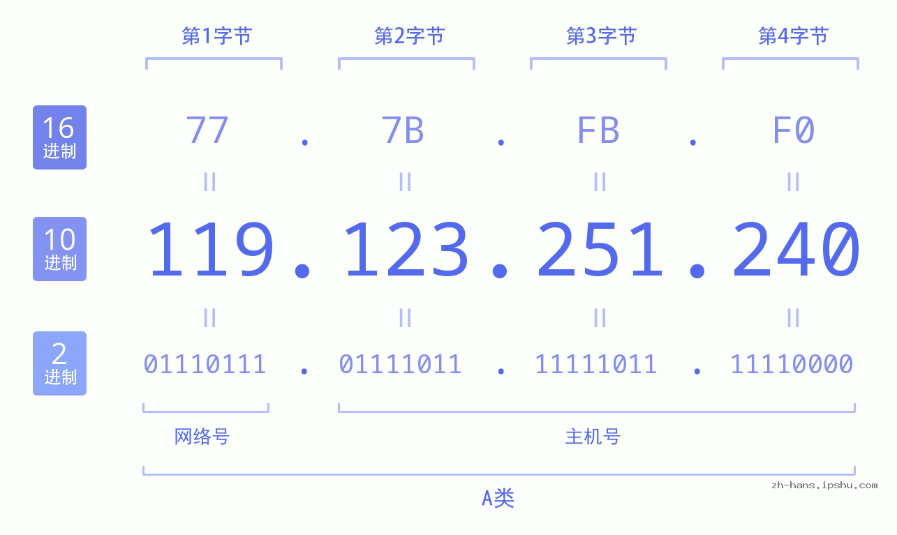 IP地址:119.123.251.240 数据结构图 二进制 十进制 十六进制 IPv4: 119.123.251.240 网络类型 网络号 主机号