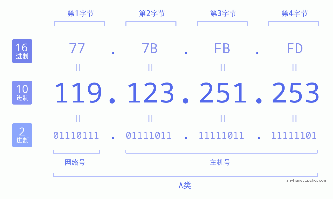 IP地址:119.123.251.253 数据结构图 二进制 十进制 十六进制 IPv4: 119.123.251.253 网络类型 网络号 主机号