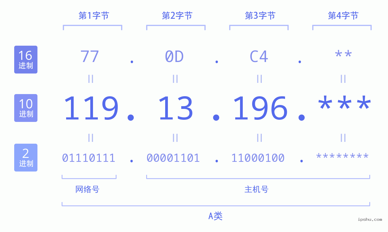 IPv4: 119.13.196 网络类型 网络号 主机号