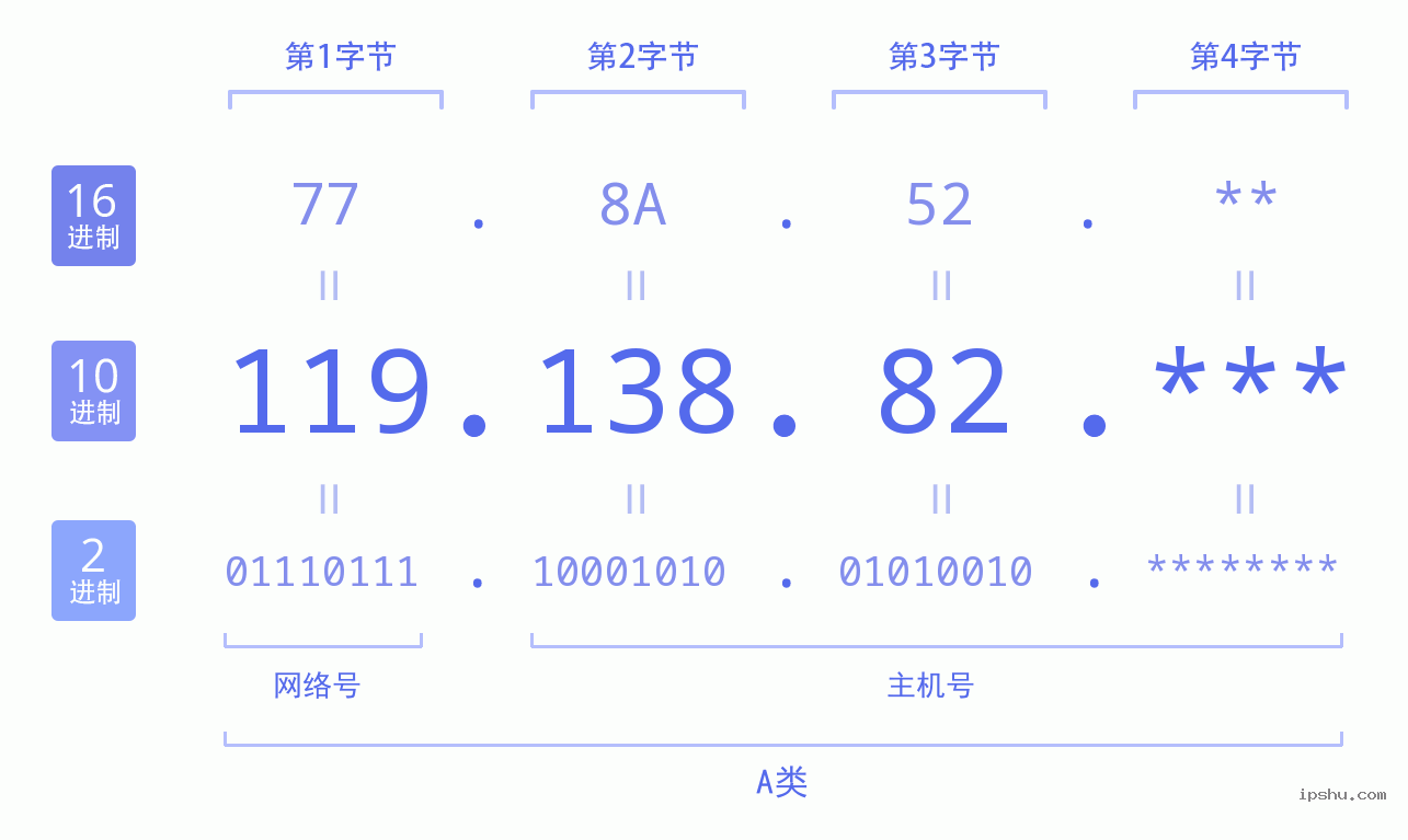 IPv4: 119.138.82 网络类型 网络号 主机号