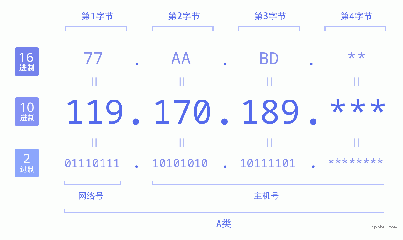 IPv4: 119.170.189 网络类型 网络号 主机号