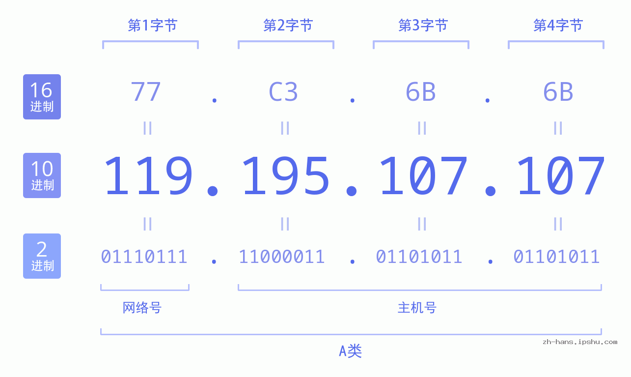 IP地址:119.195.107.107 数据结构图 二进制 十进制 十六进制 IPv4: 119.195.107.107 网络类型 网络号 主机号