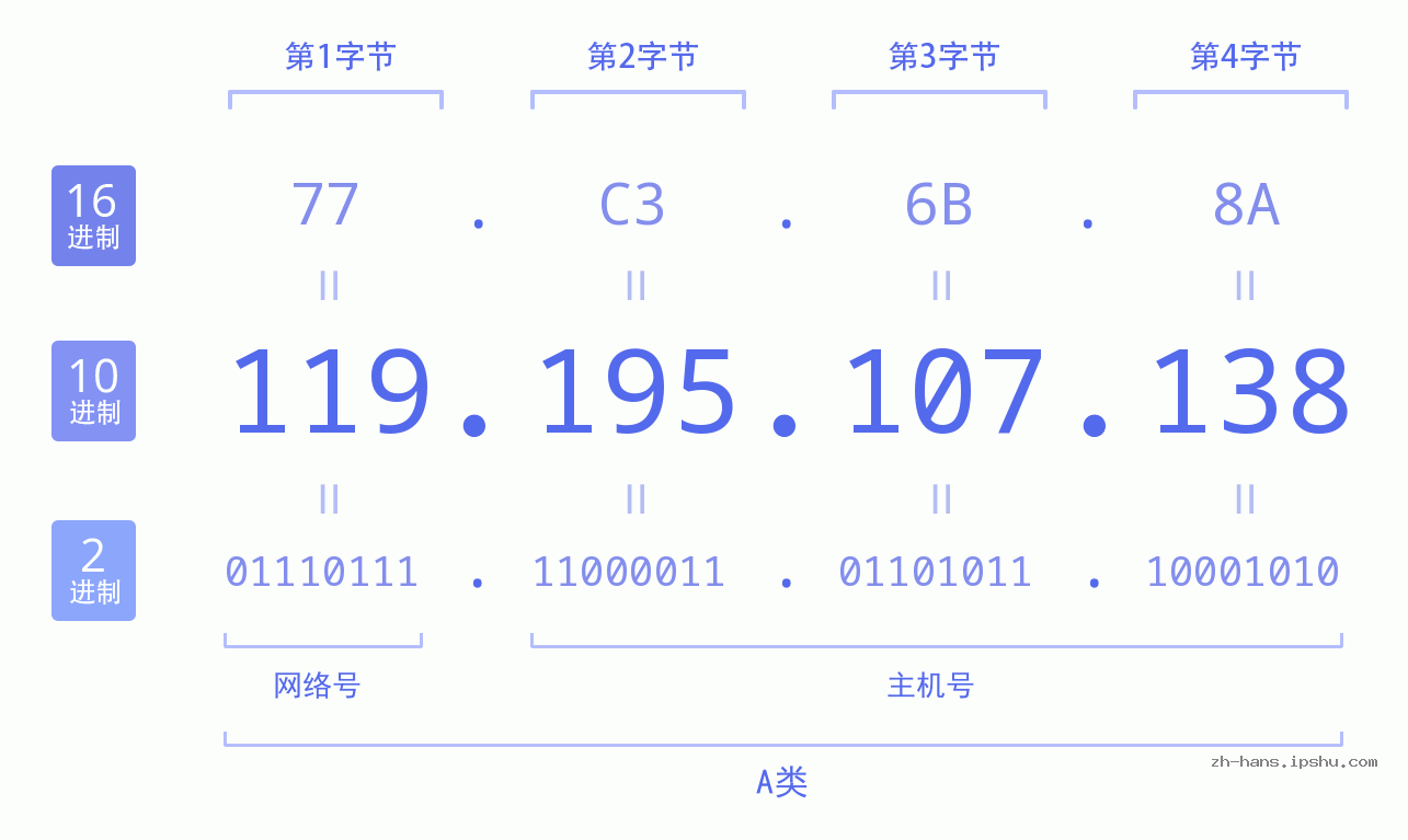 IP地址:119.195.107.138 数据结构图 二进制 十进制 十六进制 IPv4: 119.195.107.138 网络类型 网络号 主机号