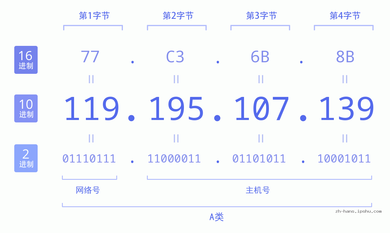 IP地址:119.195.107.139 数据结构图 二进制 十进制 十六进制 IPv4: 119.195.107.139 网络类型 网络号 主机号