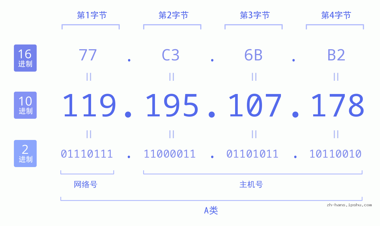 IP地址:119.195.107.178 数据结构图 二进制 十进制 十六进制 IPv4: 119.195.107.178 网络类型 网络号 主机号