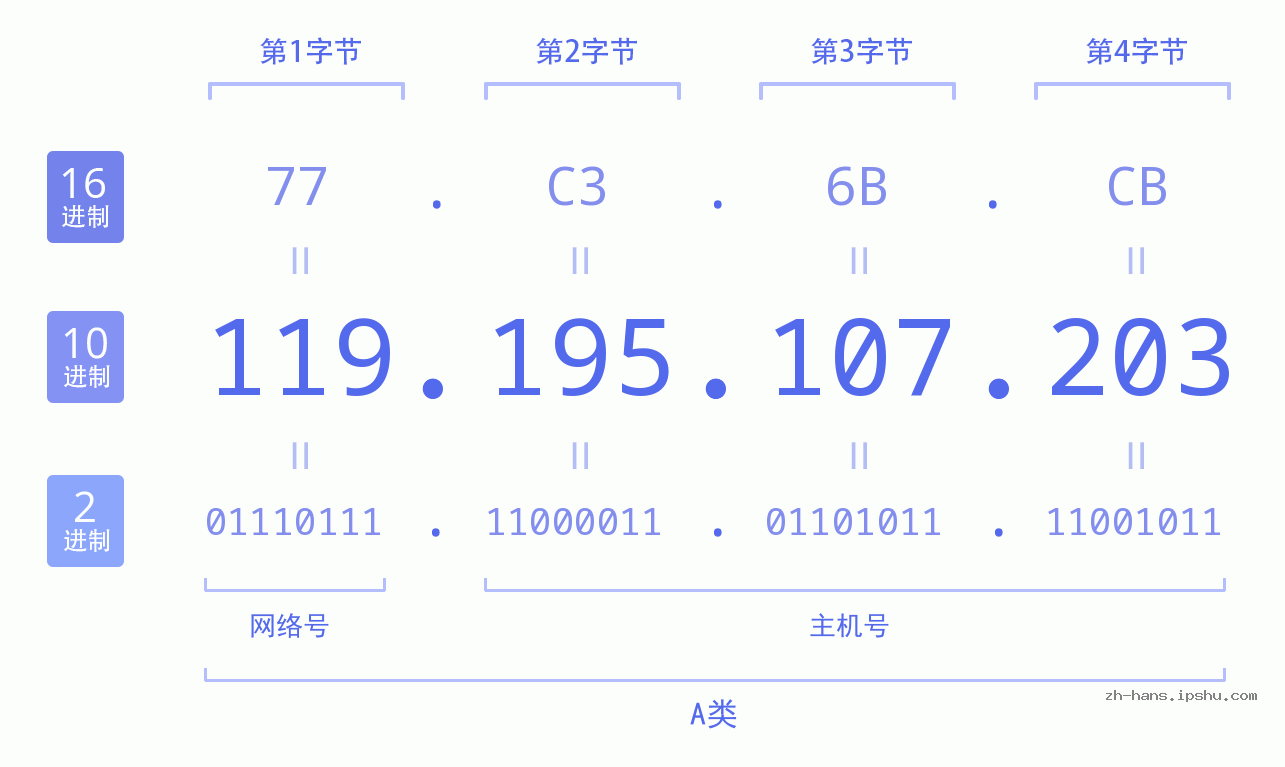 IP地址:119.195.107.203 数据结构图 二进制 十进制 十六进制 IPv4: 119.195.107.203 网络类型 网络号 主机号
