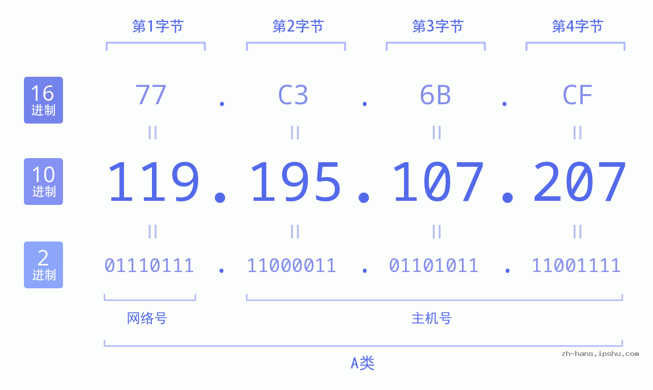 IP地址:119.195.107.207 数据结构图 二进制 十进制 十六进制 IPv4: 119.195.107.207 网络类型 网络号 主机号