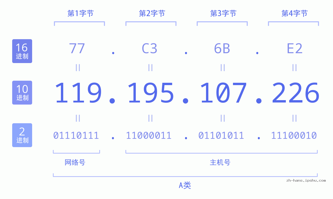 IP地址:119.195.107.226 数据结构图 二进制 十进制 十六进制 IPv4: 119.195.107.226 网络类型 网络号 主机号