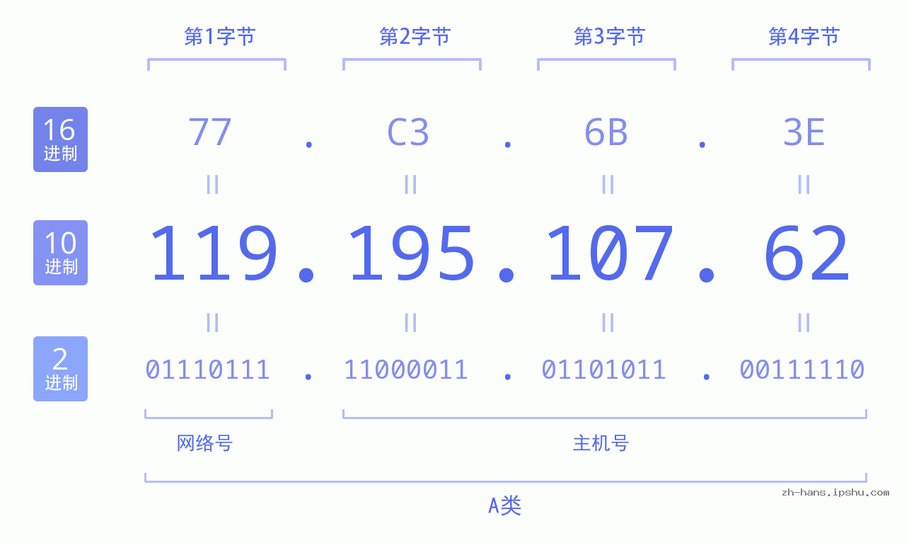 IP地址:119.195.107.62 数据结构图 二进制 十进制 十六进制 IPv4: 119.195.107.62 网络类型 网络号 主机号