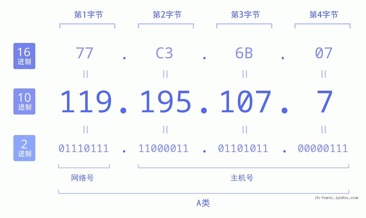 IP地址:119.195.107.7 数据结构图 二进制 十进制 十六进制 IPv4: 119.195.107.7 网络类型 网络号 主机号
