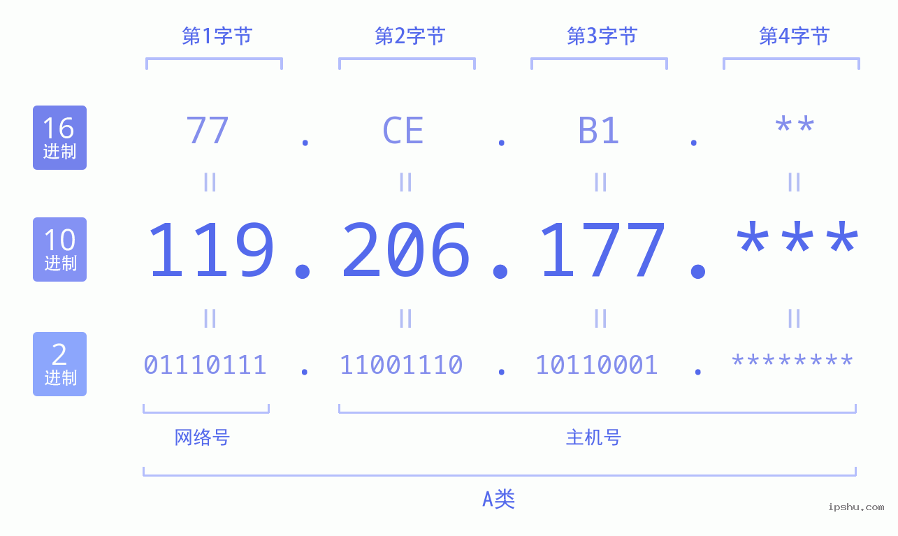 IPv4: 119.206.177 网络类型 网络号 主机号