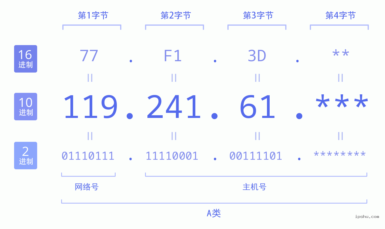 IPv4: 119.241.61 网络类型 网络号 主机号