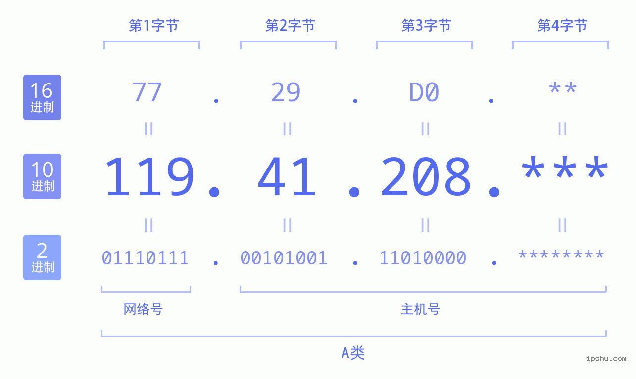 IPv4: 119.41.208 网络类型 网络号 主机号