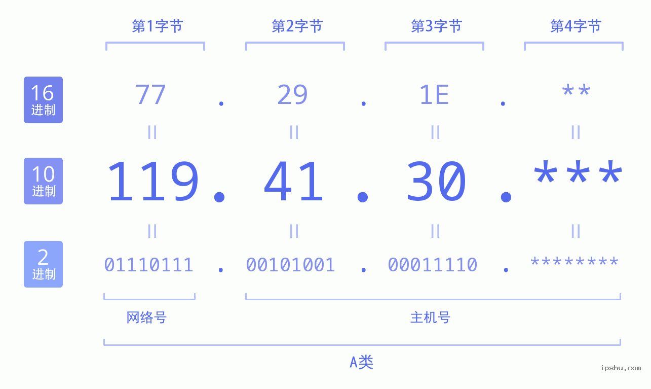 IPv4: 119.41.30 网络类型 网络号 主机号