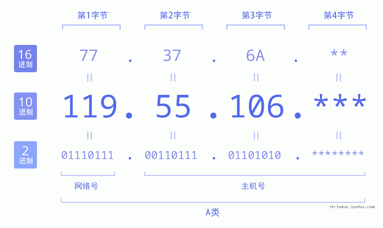 IP地址:119.55.106 数据结构图 二进制 十进制 十六进制 IPv4: 119.55.106 网络类型 网络号 主机号