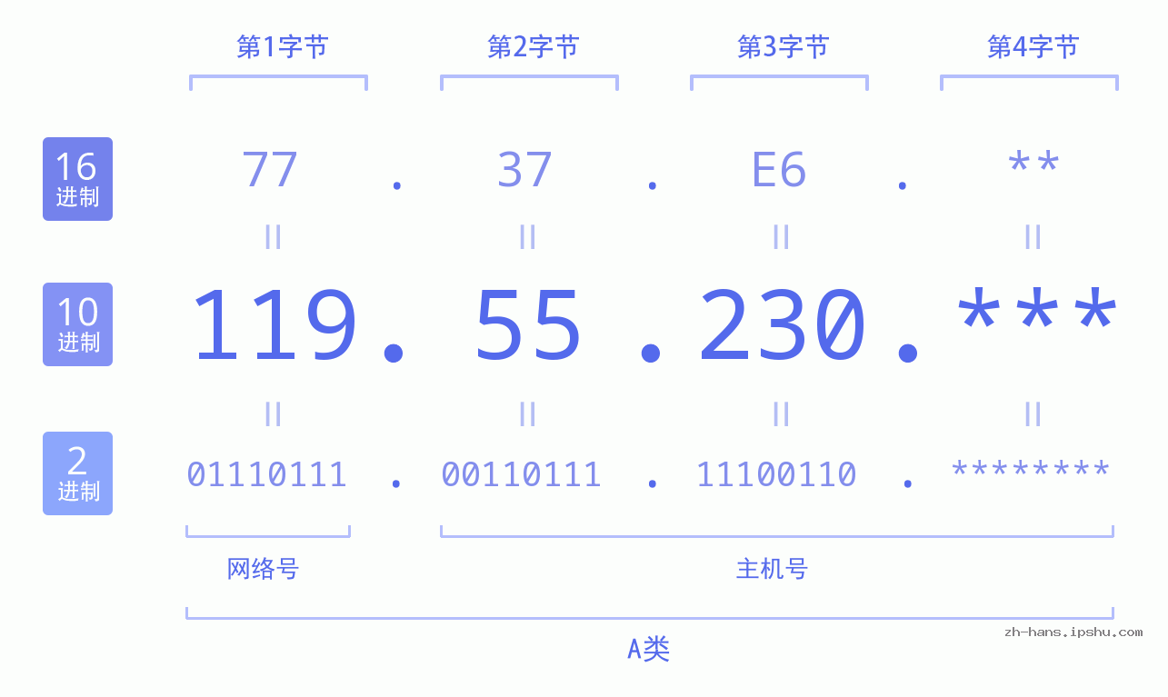 IP地址:119.55.230 数据结构图 二进制 十进制 十六进制 IPv4: 119.55.230 网络类型 网络号 主机号