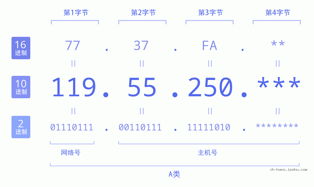 IP地址:119.55.250 数据结构图 二进制 十进制 十六进制 IPv4: 119.55.250 网络类型 网络号 主机号