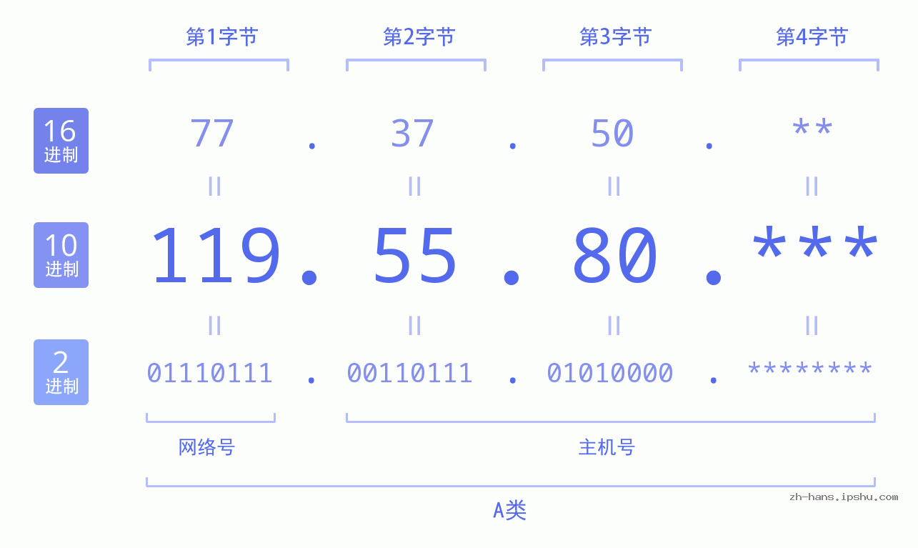 IP地址:119.55.80 数据结构图 二进制 十进制 十六进制 IPv4: 119.55.80 网络类型 网络号 主机号