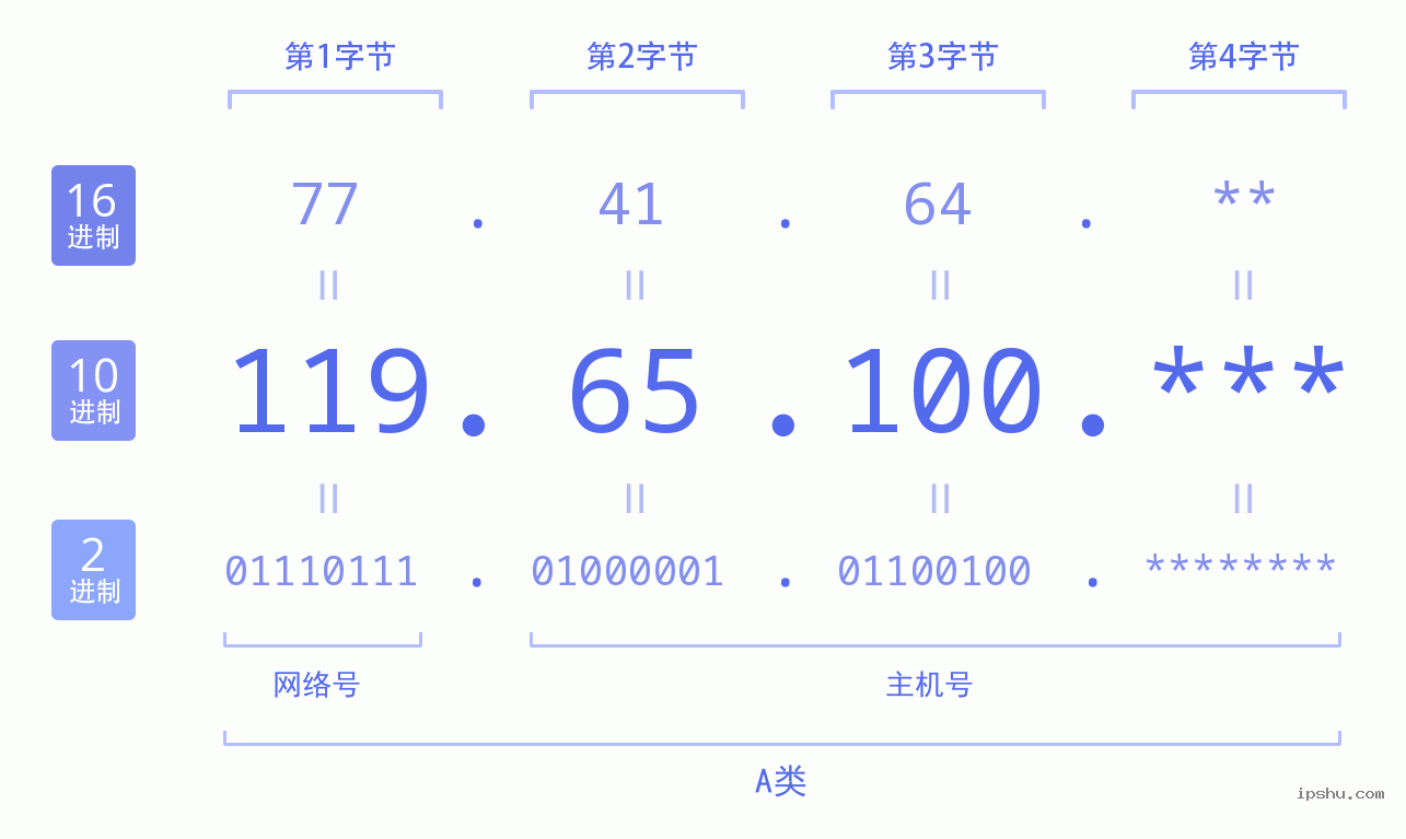 IPv4: 119.65.100 网络类型 网络号 主机号