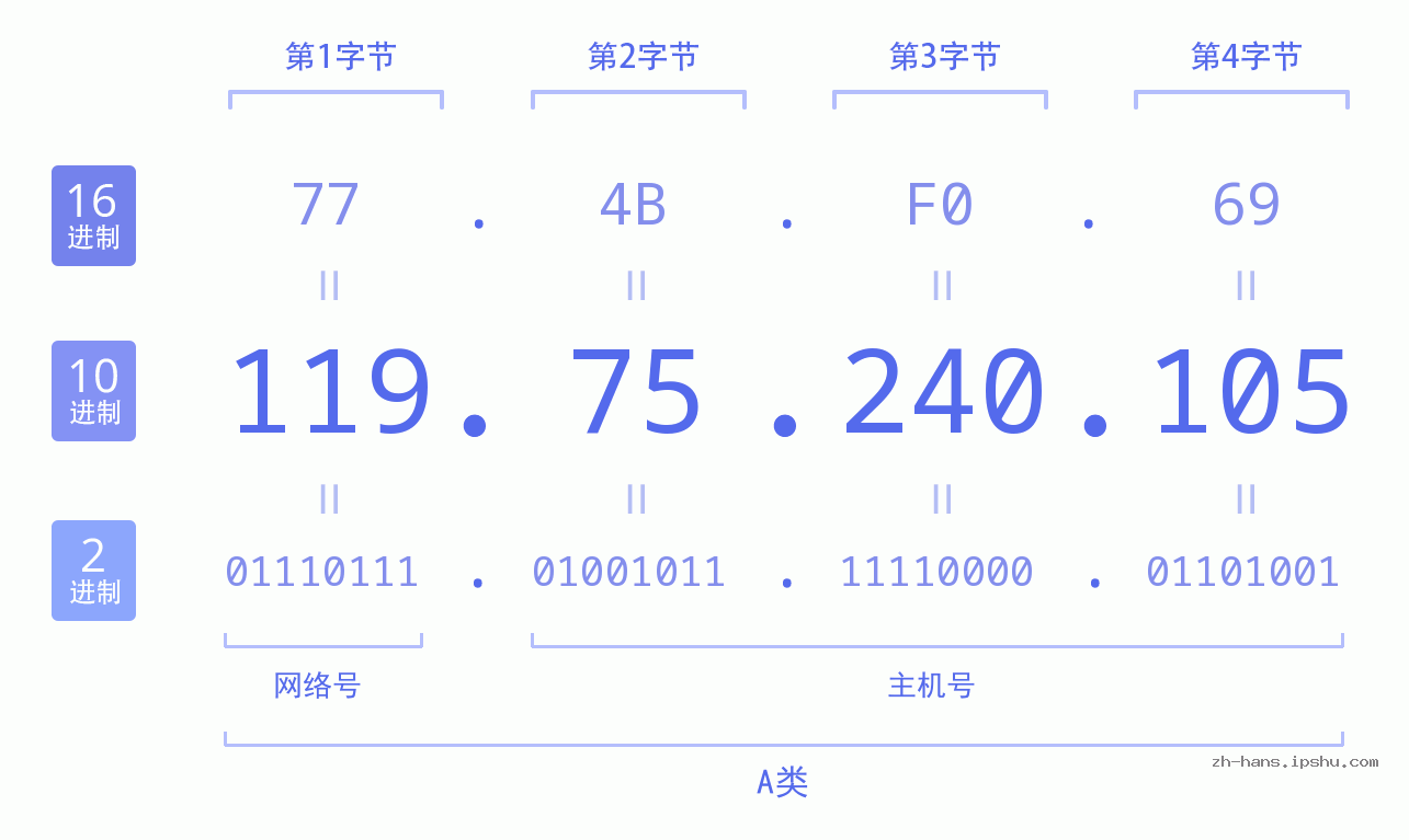 IP地址:119.75.240.105 数据结构图 二进制 十进制 十六进制 IPv4: 119.75.240.105 网络类型 网络号 主机号