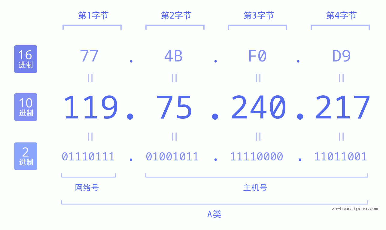 IP地址:119.75.240.217 数据结构图 二进制 十进制 十六进制 IPv4: 119.75.240.217 网络类型 网络号 主机号