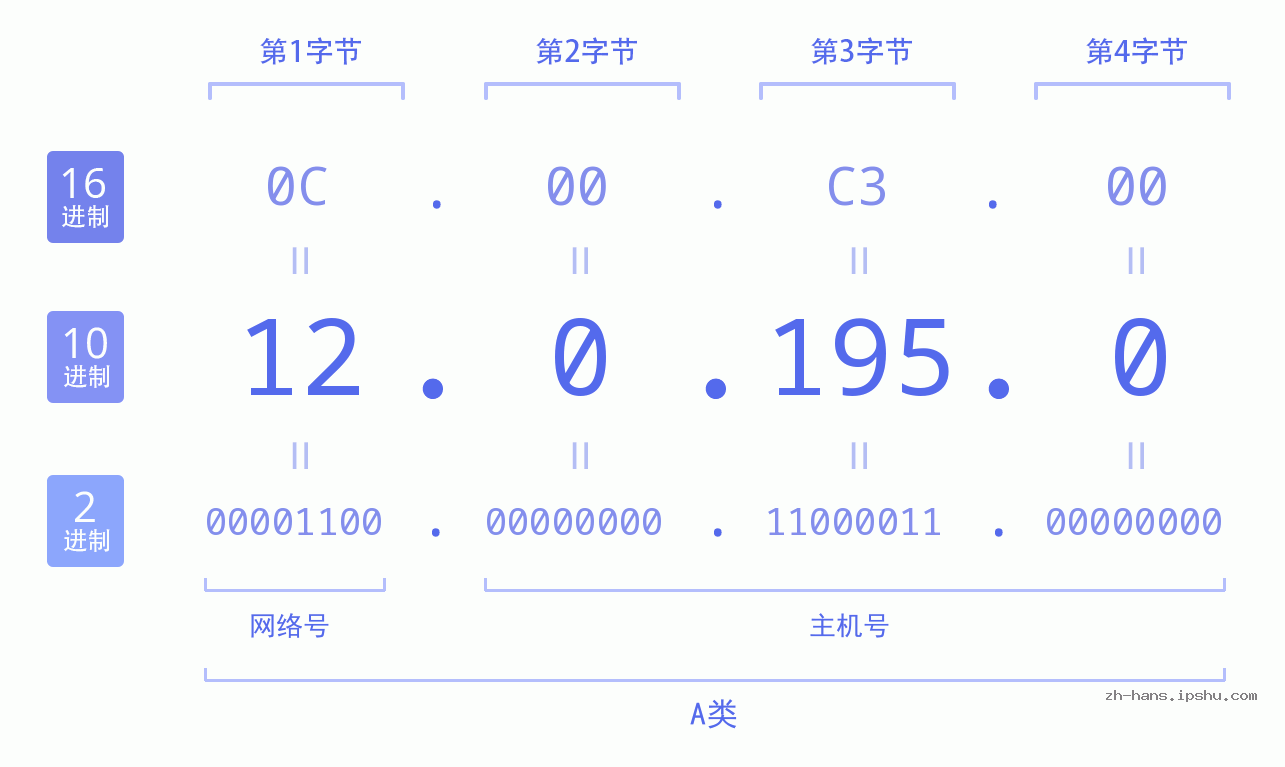 IP地址:12.0.195.0 数据结构图 二进制 十进制 十六进制 IPv4: 12.0.195.0 网络类型 网络号 主机号