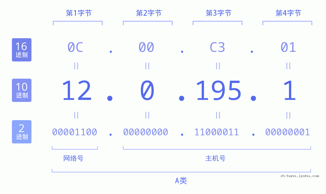 IP地址:12.0.195.1 数据结构图 二进制 十进制 十六进制 IPv4: 12.0.195.1 网络类型 网络号 主机号
