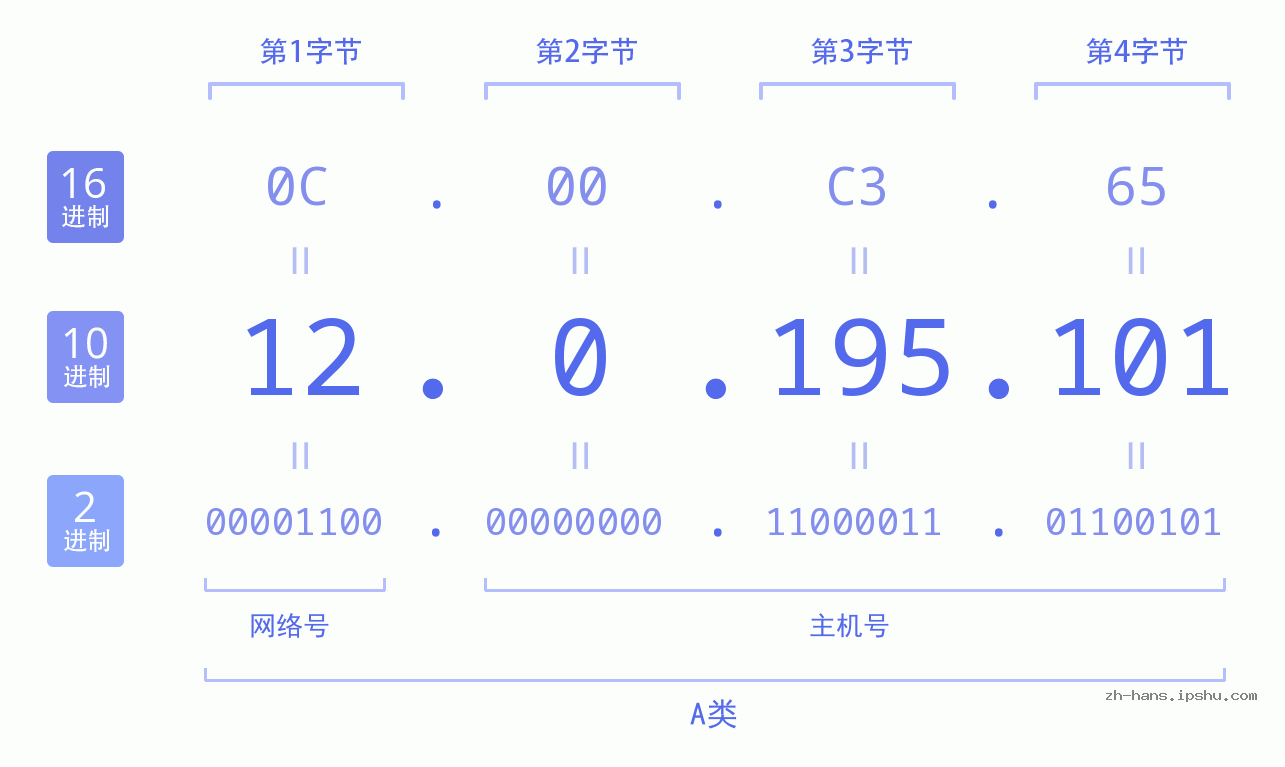 IP地址:12.0.195.101 数据结构图 二进制 十进制 十六进制 IPv4: 12.0.195.101 网络类型 网络号 主机号