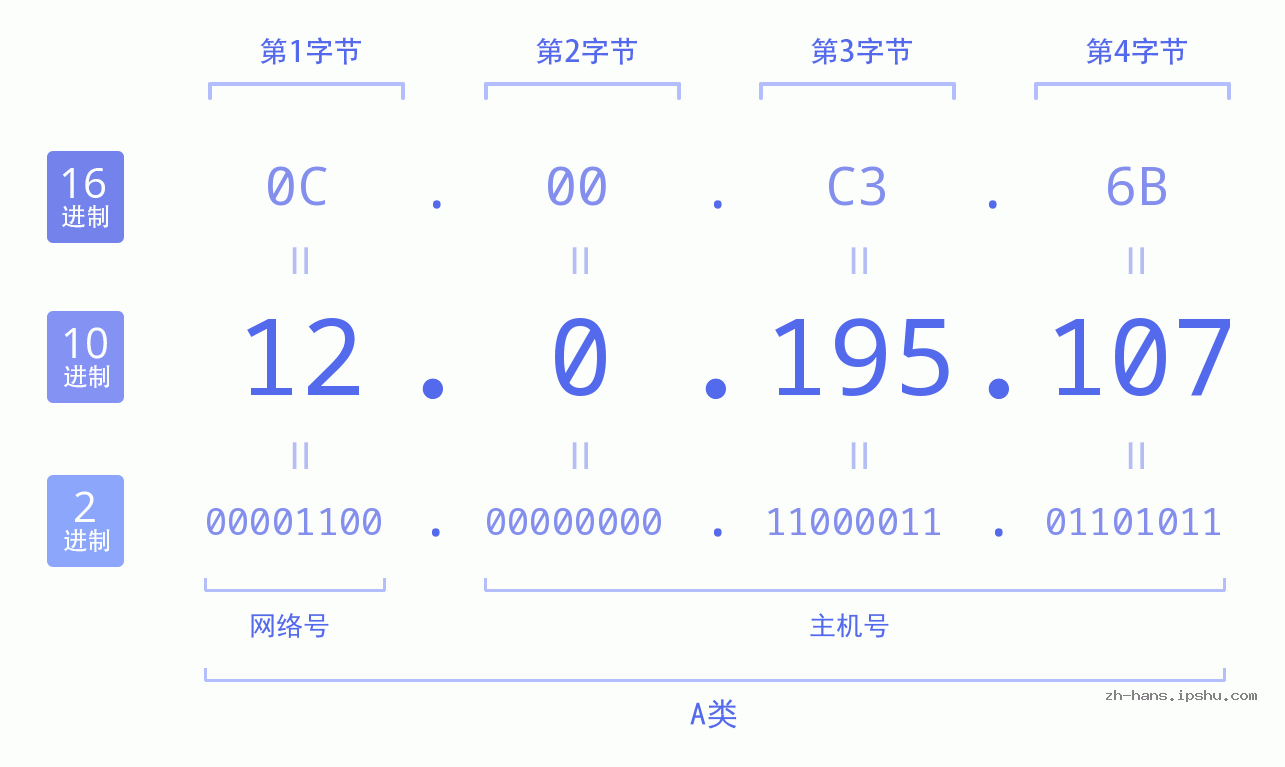 IP地址:12.0.195.107 数据结构图 二进制 十进制 十六进制 IPv4: 12.0.195.107 网络类型 网络号 主机号