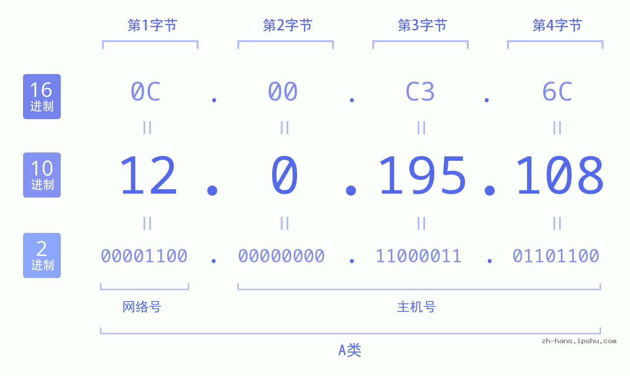 IP地址:12.0.195.108 数据结构图 二进制 十进制 十六进制 IPv4: 12.0.195.108 网络类型 网络号 主机号