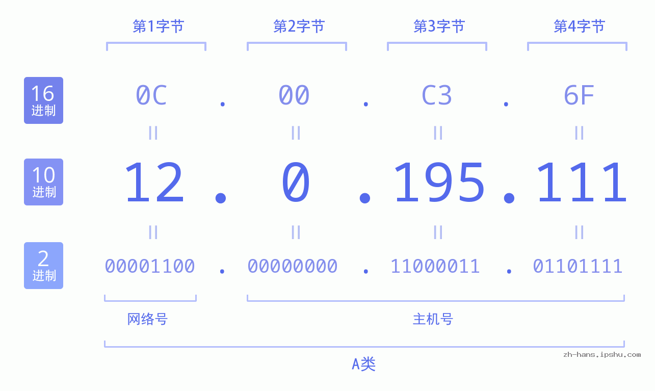 IP地址:12.0.195.111 数据结构图 二进制 十进制 十六进制 IPv4: 12.0.195.111 网络类型 网络号 主机号